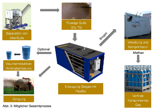 Gesamtprozess Hofbiogasanlage